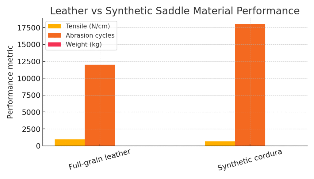 Leather vs Synthetic Horse Saddle